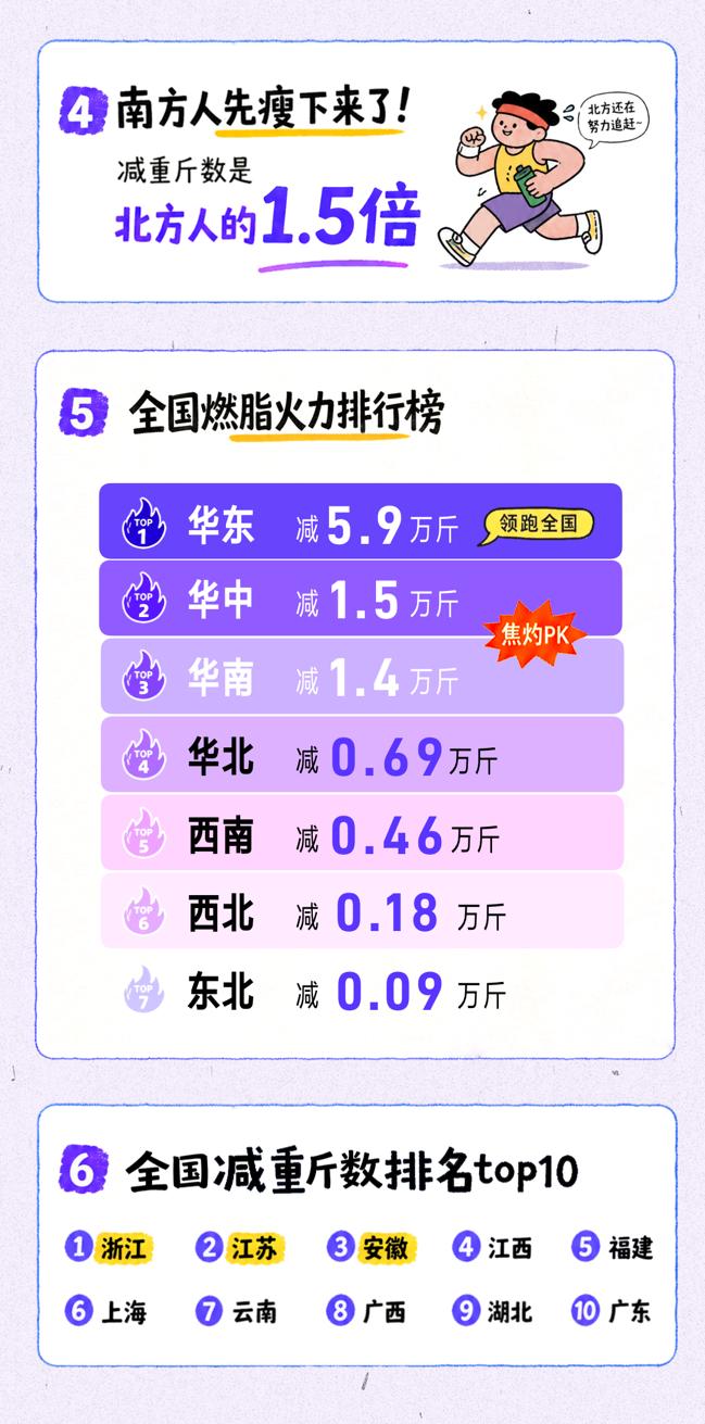 广东跻身阿福科学减重榜前十 网友：难道粤菜真能减肥？