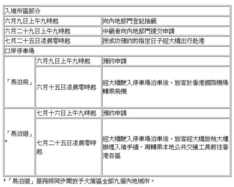 粵車南下-7-25起增深圳東莞等5市-每日名額加至200個-明年首季擴至全省