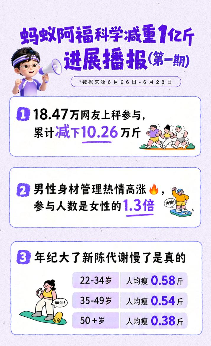 广东跻身阿福科学减重榜前十 网友：难道粤菜真能减肥？