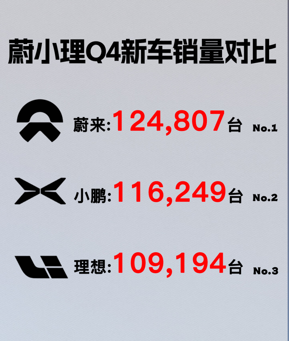 体系力全面爆发！蔚来12月交付48,135台，2025完美收官