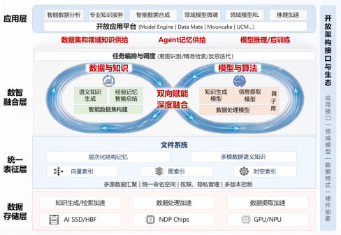 解构“数智融合开放架构”:数据与智能如何双向奔赴?